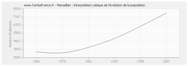 Marseillan : Interpolation cubique de l'évolution de la population