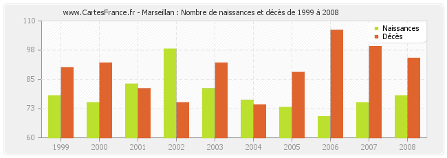 Marseillan : Nombre de naissances et décès de 1999 à 2008