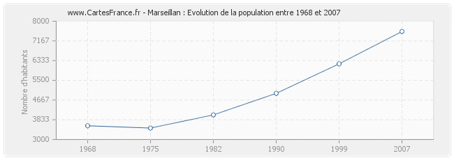 Population Marseillan