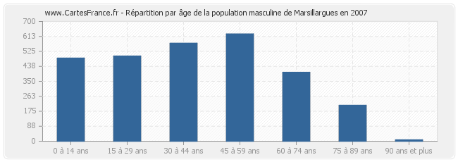 Répartition par âge de la population masculine de Marsillargues en 2007