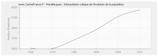 Marsillargues : Interpolation cubique de l'évolution de la population