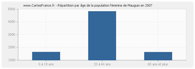 Répartition par âge de la population féminine de Mauguio en 2007
