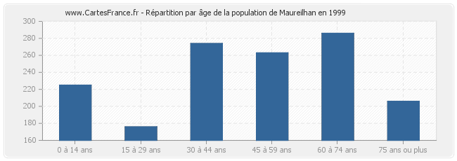 Répartition par âge de la population de Maureilhan en 1999
