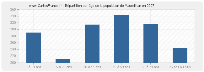 Répartition par âge de la population de Maureilhan en 2007
