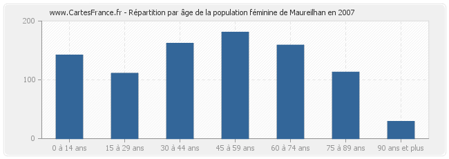 Répartition par âge de la population féminine de Maureilhan en 2007
