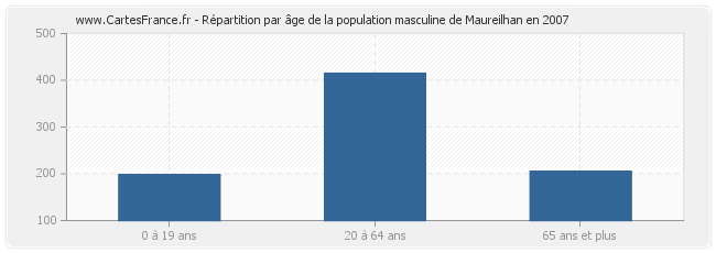 Répartition par âge de la population masculine de Maureilhan en 2007