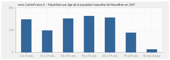Répartition par âge de la population masculine de Maureilhan en 2007