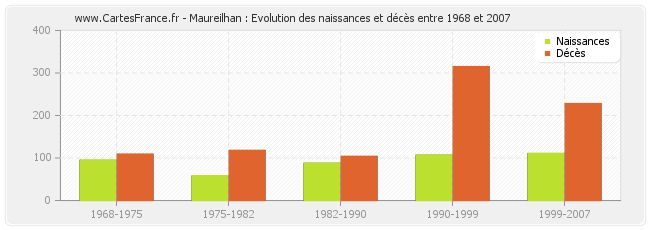 Maureilhan : Evolution des naissances et décès entre 1968 et 2007