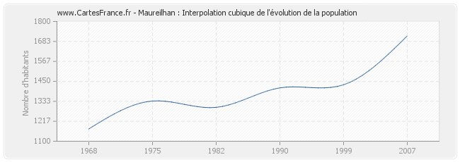 Maureilhan : Interpolation cubique de l'évolution de la population