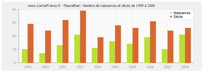 Maureilhan : Nombre de naissances et décès de 1999 à 2008