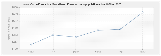 Population Maureilhan