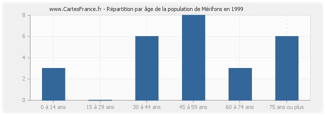 Répartition par âge de la population de Mérifons en 1999