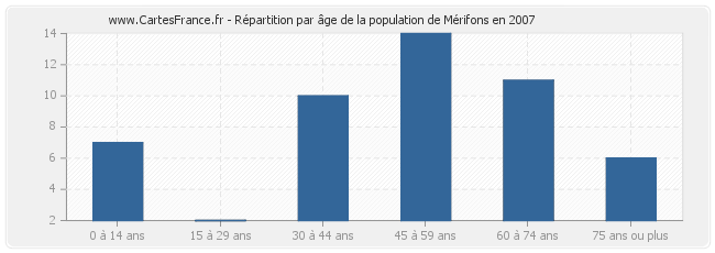 Répartition par âge de la population de Mérifons en 2007