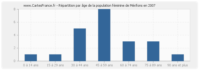 Répartition par âge de la population féminine de Mérifons en 2007