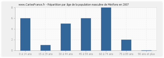 Répartition par âge de la population masculine de Mérifons en 2007