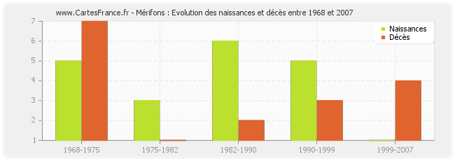 Mérifons : Evolution des naissances et décès entre 1968 et 2007