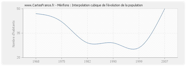 Mérifons : Interpolation cubique de l'évolution de la population