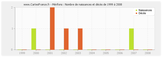 Mérifons : Nombre de naissances et décès de 1999 à 2008