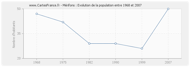 Population Mérifons