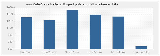 Répartition par âge de la population de Mèze en 1999