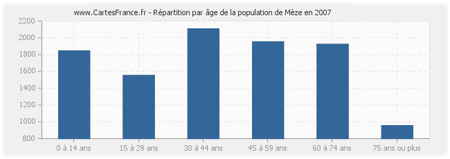 Répartition par âge de la population de Mèze en 2007