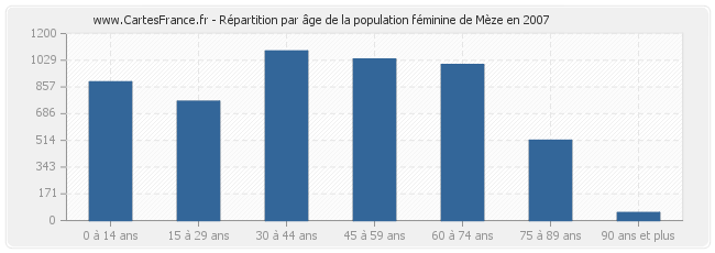 Répartition par âge de la population féminine de Mèze en 2007