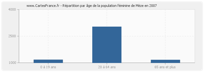 Répartition par âge de la population féminine de Mèze en 2007