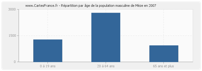 Répartition par âge de la population masculine de Mèze en 2007