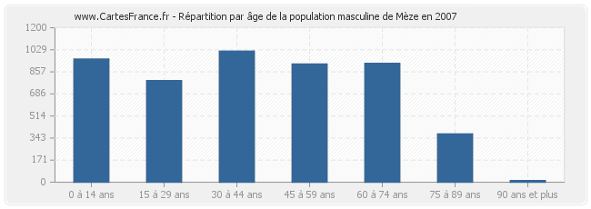 Répartition par âge de la population masculine de Mèze en 2007