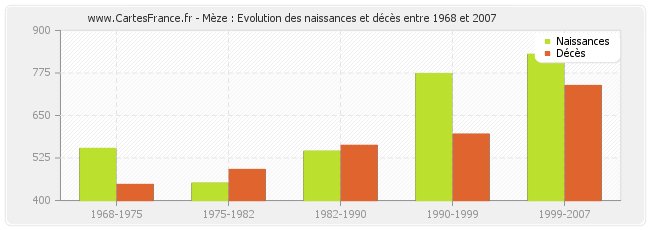 Mèze : Evolution des naissances et décès entre 1968 et 2007