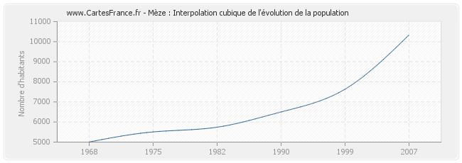 Mèze : Interpolation cubique de l'évolution de la population