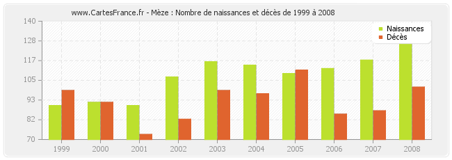 Mèze : Nombre de naissances et décès de 1999 à 2008
