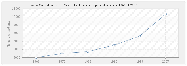 Population Mèze