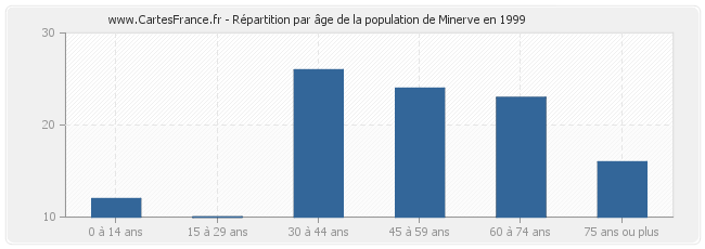 Répartition par âge de la population de Minerve en 1999
