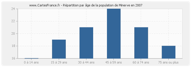 Répartition par âge de la population de Minerve en 2007