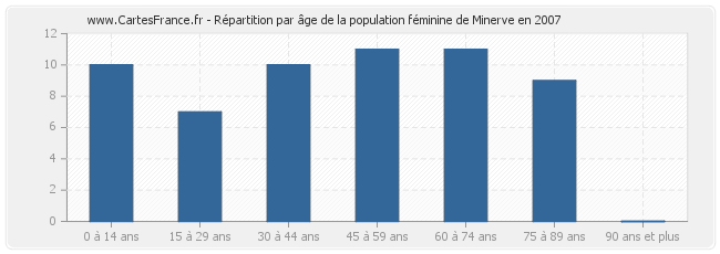 Répartition par âge de la population féminine de Minerve en 2007