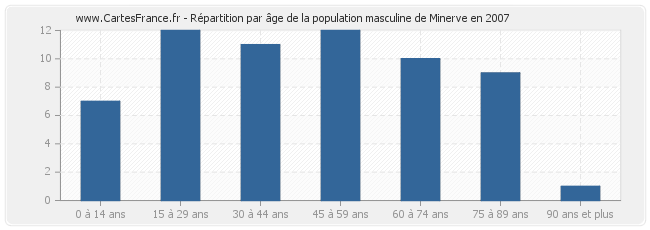 Répartition par âge de la population masculine de Minerve en 2007