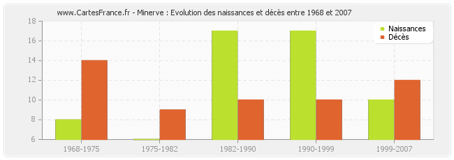 Minerve : Evolution des naissances et décès entre 1968 et 2007