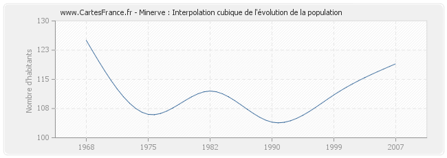 Minerve : Interpolation cubique de l'évolution de la population