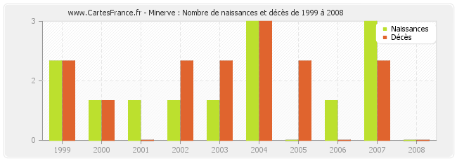 Minerve : Nombre de naissances et décès de 1999 à 2008