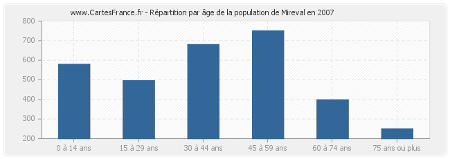 Répartition par âge de la population de Mireval en 2007