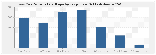 Répartition par âge de la population féminine de Mireval en 2007