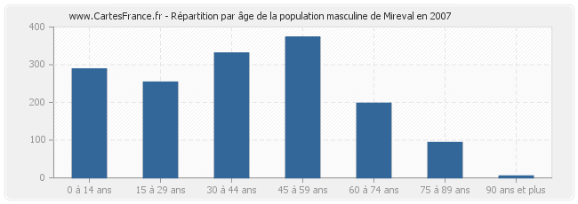 Répartition par âge de la population masculine de Mireval en 2007