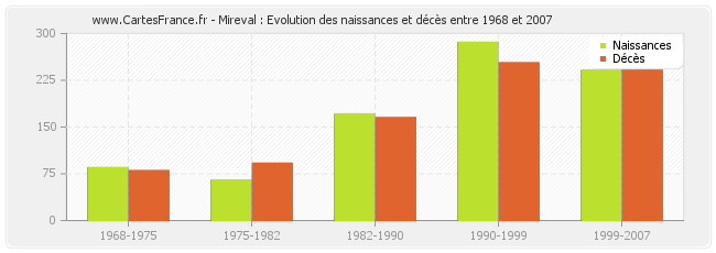 Mireval : Evolution des naissances et décès entre 1968 et 2007