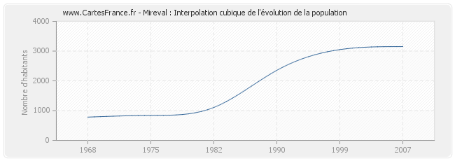 Mireval : Interpolation cubique de l'évolution de la population