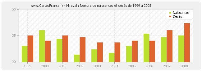 Mireval : Nombre de naissances et décès de 1999 à 2008