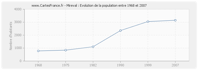 Population Mireval