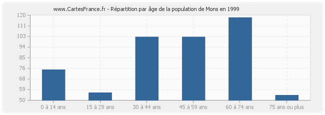 Répartition par âge de la population de Mons en 1999