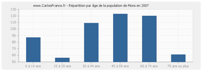 Répartition par âge de la population de Mons en 2007