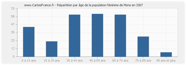 Répartition par âge de la population féminine de Mons en 2007